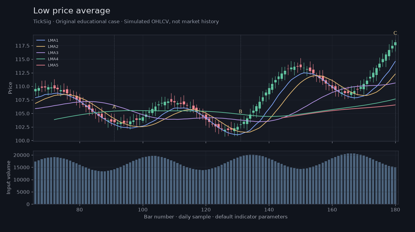 Original Low price average simulated case showing price, outputs and three observation points