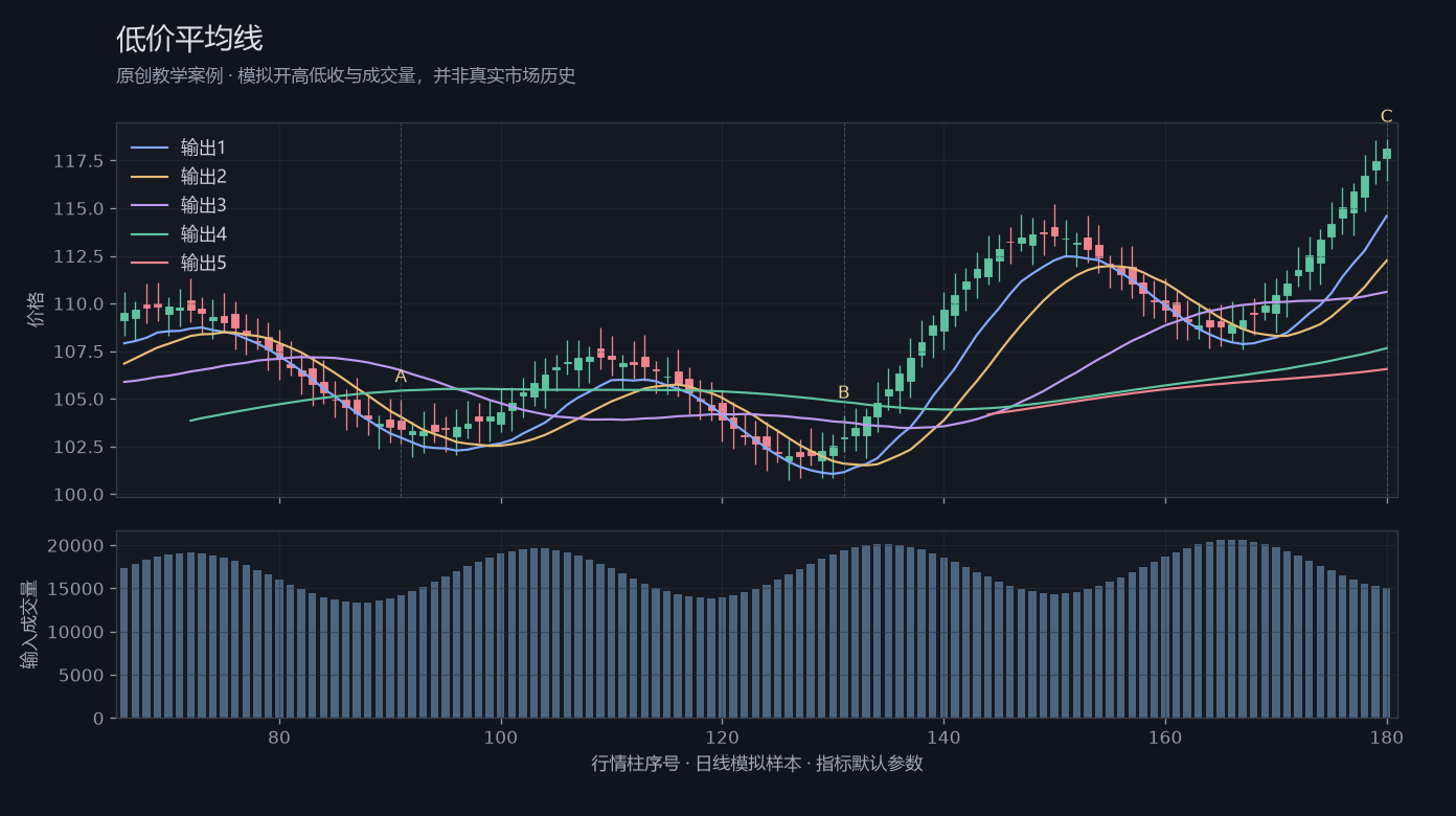 低价平均线原创模拟行情图,标出甲乙丙观察位置、价格与指标输出