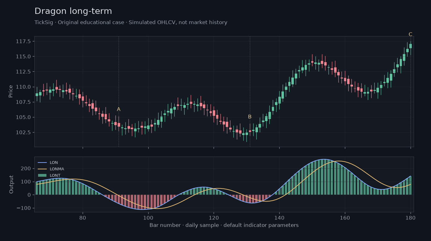 Original Dragon long-term simulated case showing price, outputs and three observation points