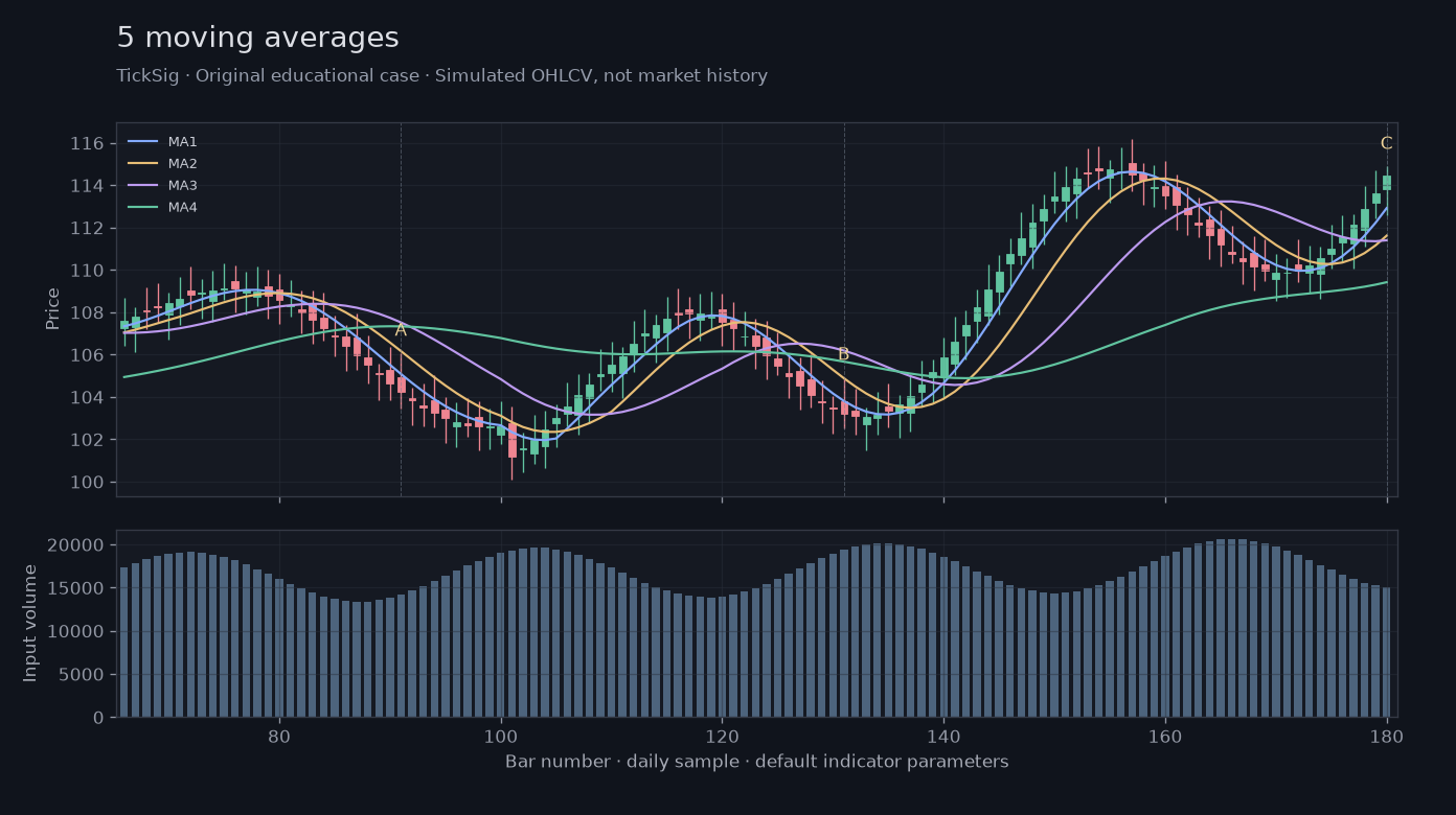 Original 5 moving averages simulated case showing price, outputs and three observation points