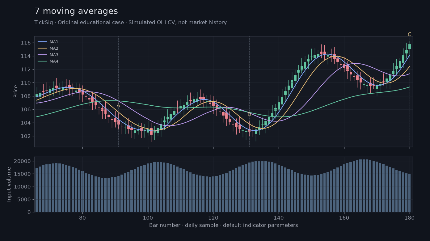 Original 7 moving averages simulated case showing price, outputs and three observation points