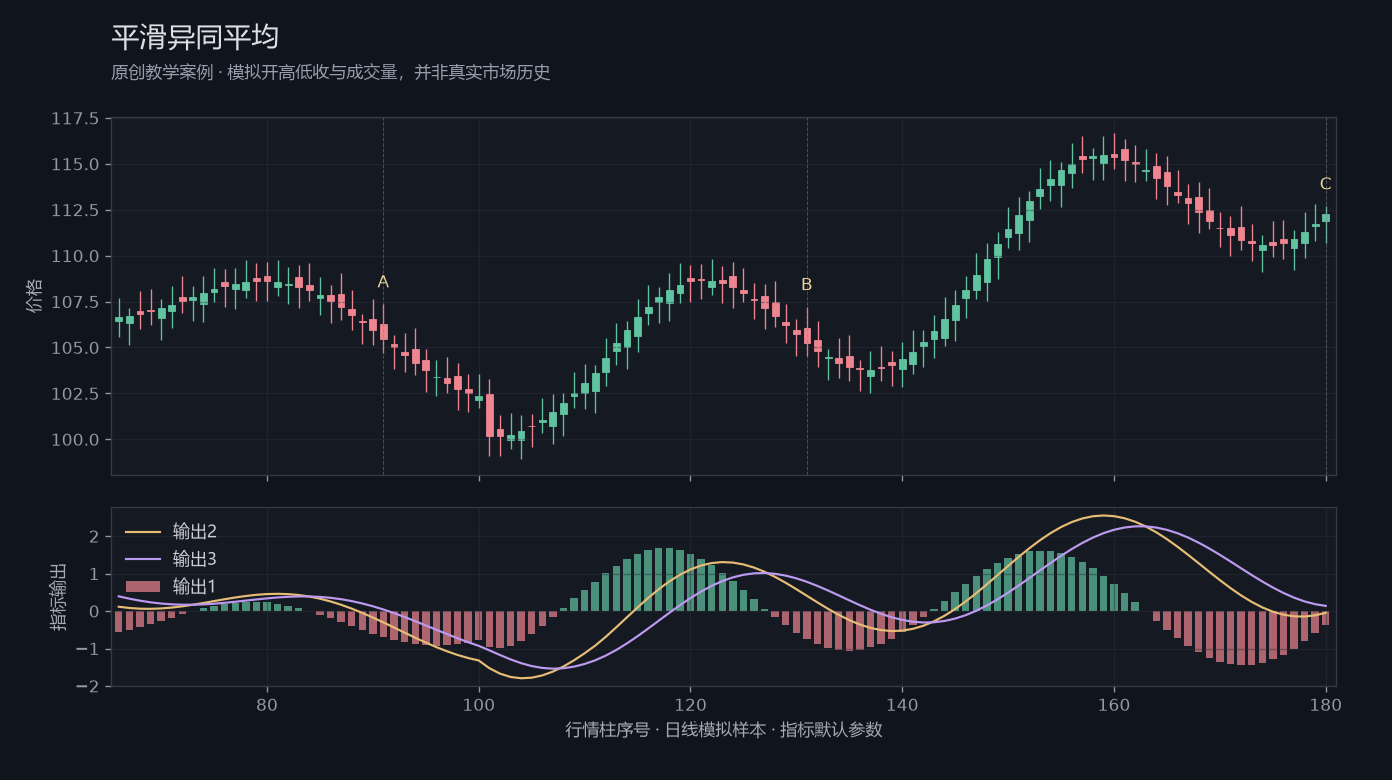 平滑异同平均原创模拟行情图,标出甲乙丙观察位置、价格与指标输出