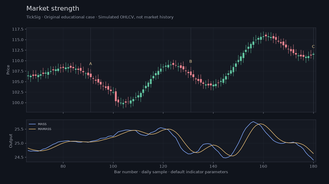 Original Market strength simulated case showing price, outputs and three observation points
