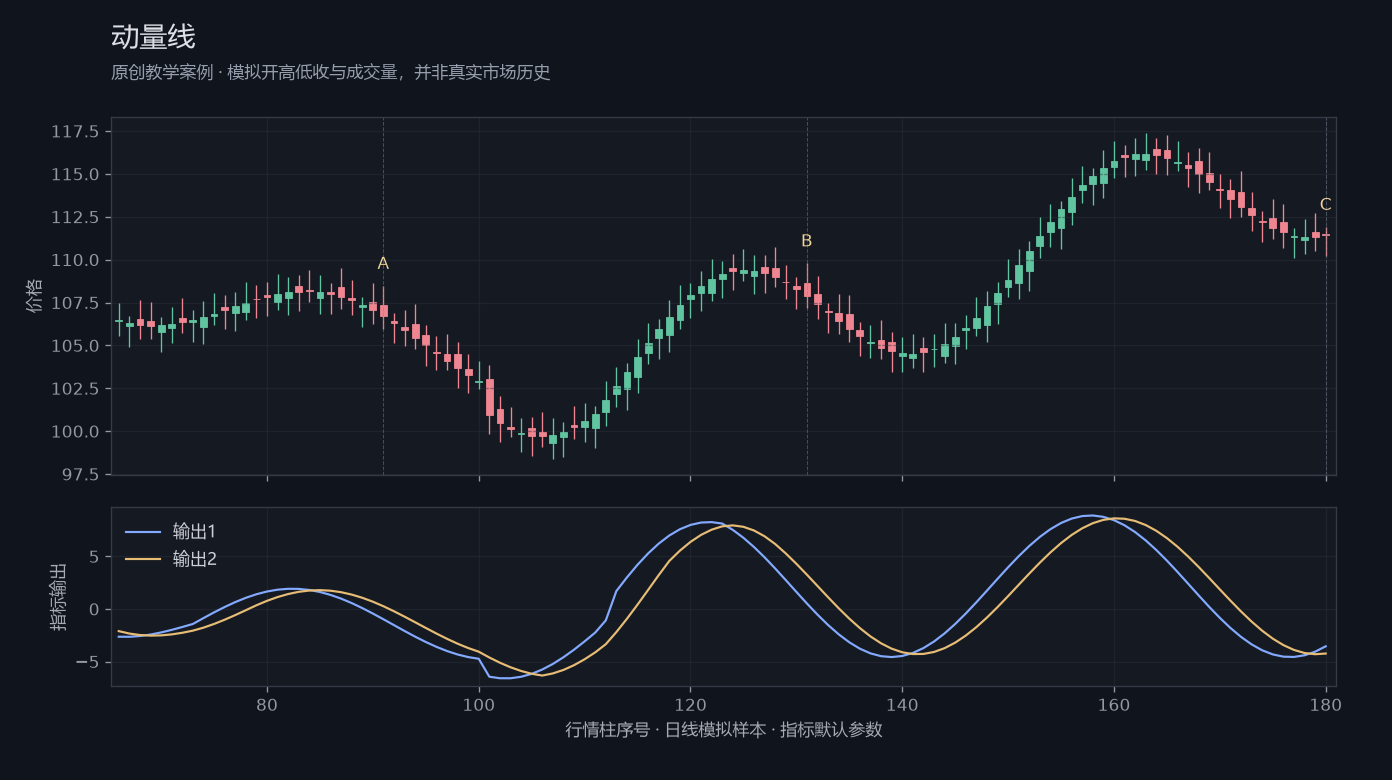 动量线原创模拟行情图，标出甲乙丙观察位置、价格与指标输出