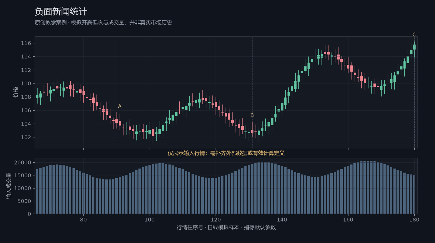负面新闻统计原创模拟行情图，标出甲乙丙观察位置、价格与指标输出