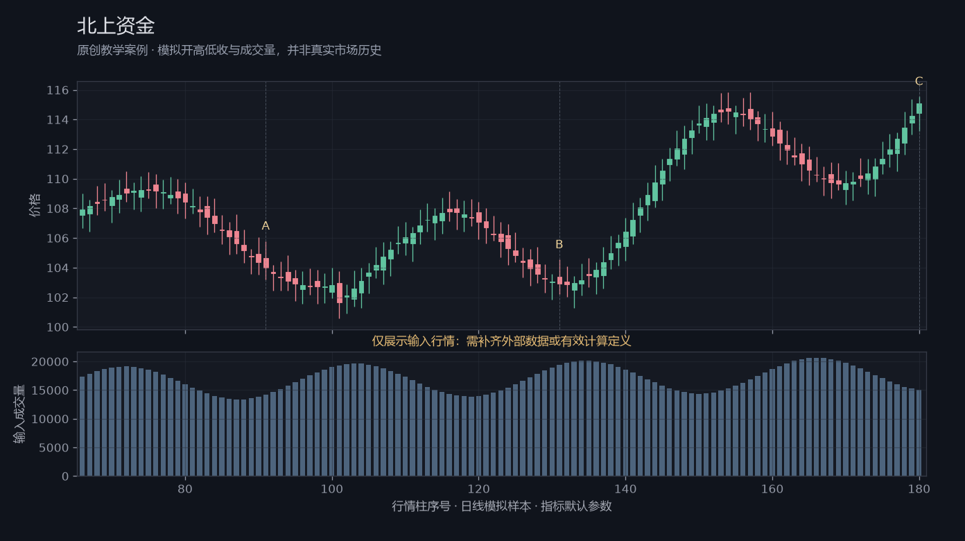 北上资金原创模拟行情图，标出甲乙丙观察位置、价格与指标输出