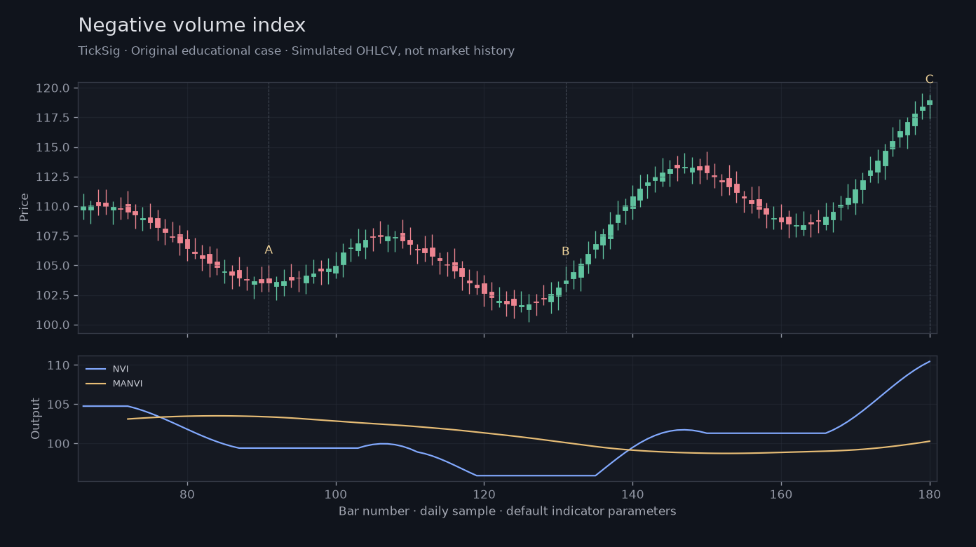 Original Negative volume index simulated case showing price, outputs and three observation points
