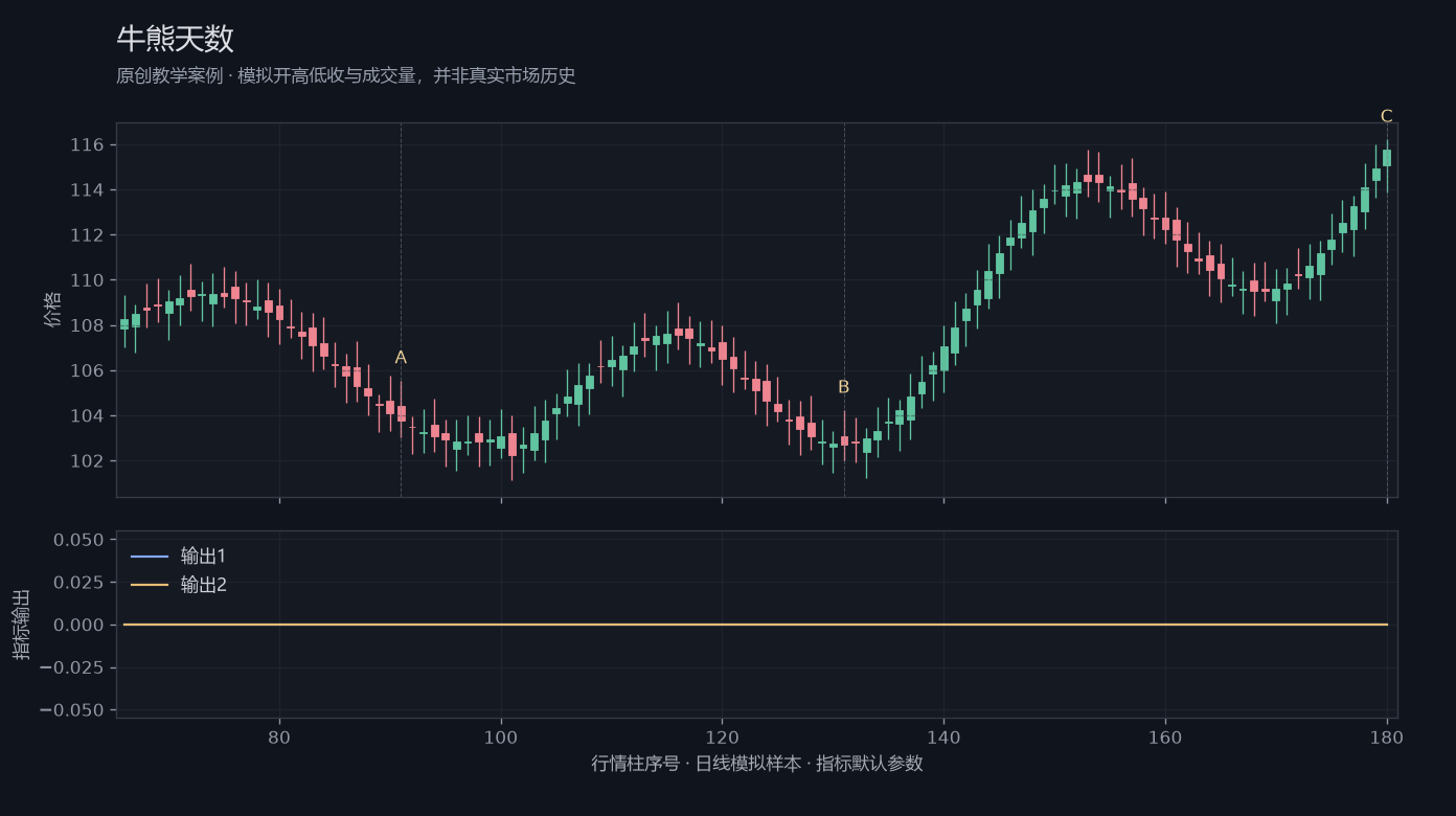 牛熊天数原创模拟行情图，标出甲乙丙观察位置、价格与指标输出