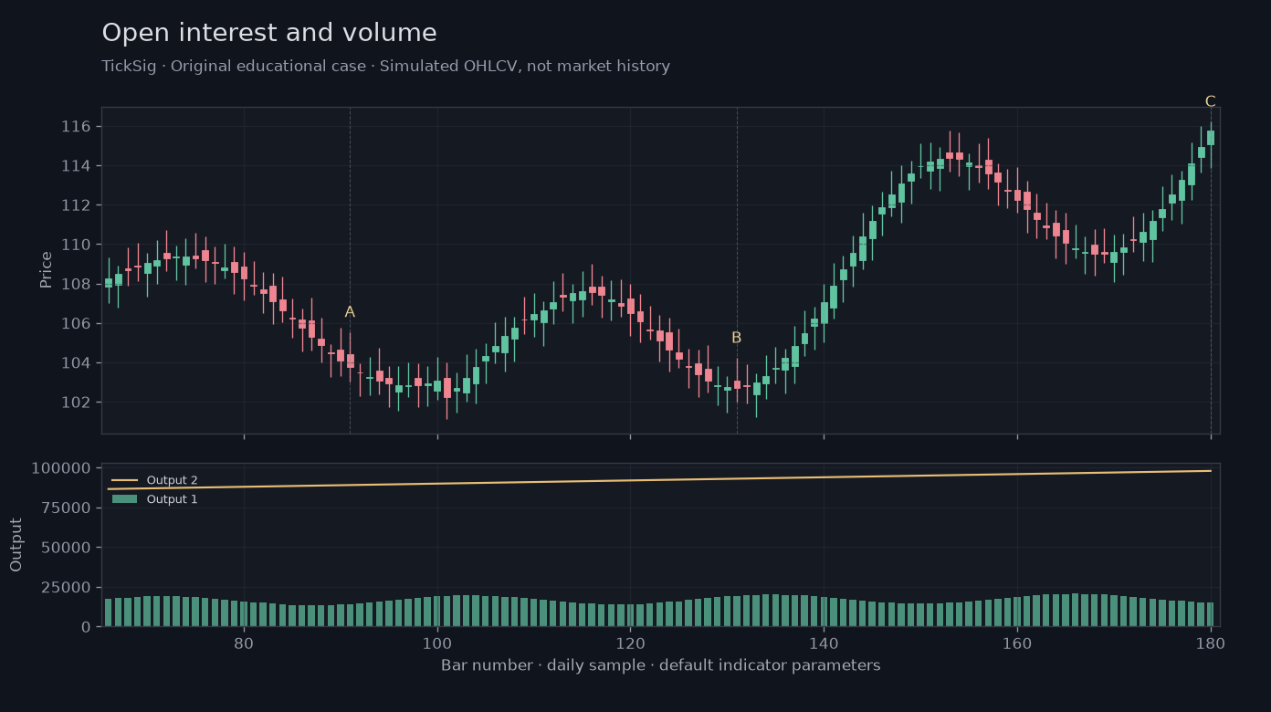 Original Open interest and volume simulated case showing price, outputs and three observation points