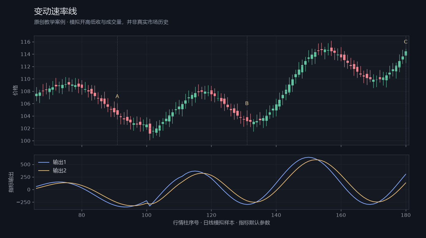 变动速率线原创模拟行情图,标出甲乙丙观察位置、价格与指标输出