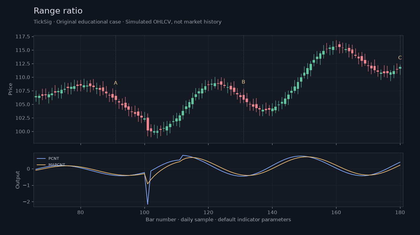 Original Range ratio simulated case showing price, outputs and three observation points