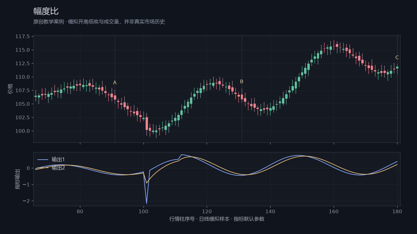 幅度比原创模拟行情图，标出甲乙丙观察位置、价格与指标输出