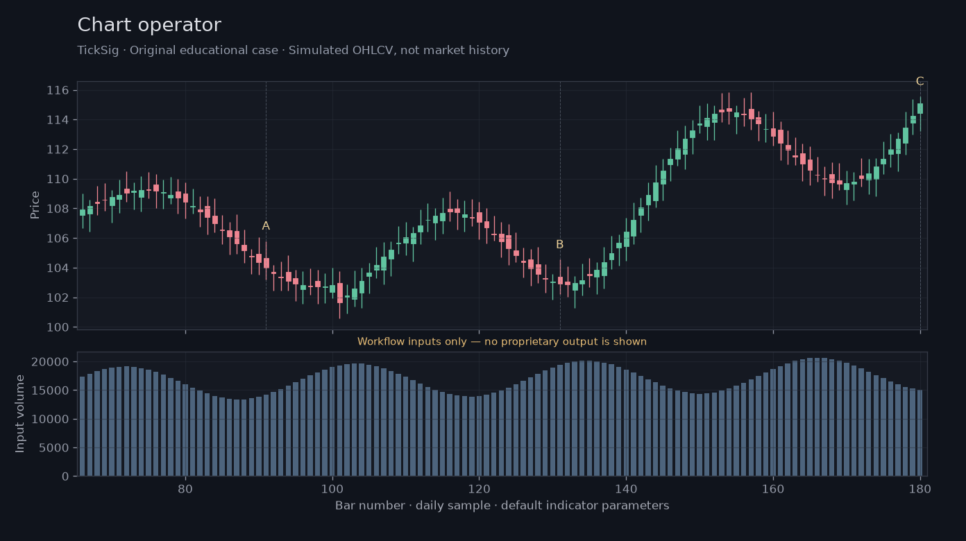Chart operator workflow input illustration: simulated price, volume and three recording points