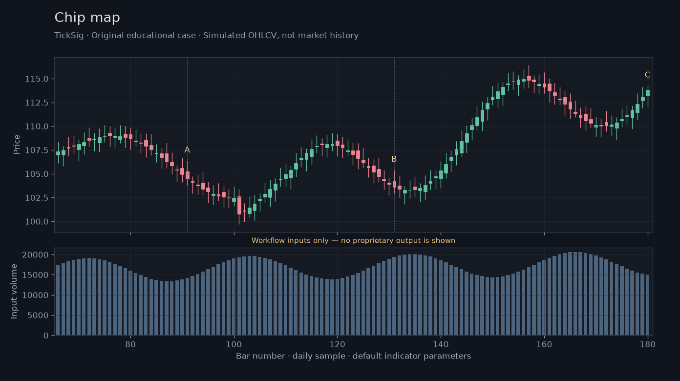 Chip map workflow input illustration: simulated price, volume and three recording points