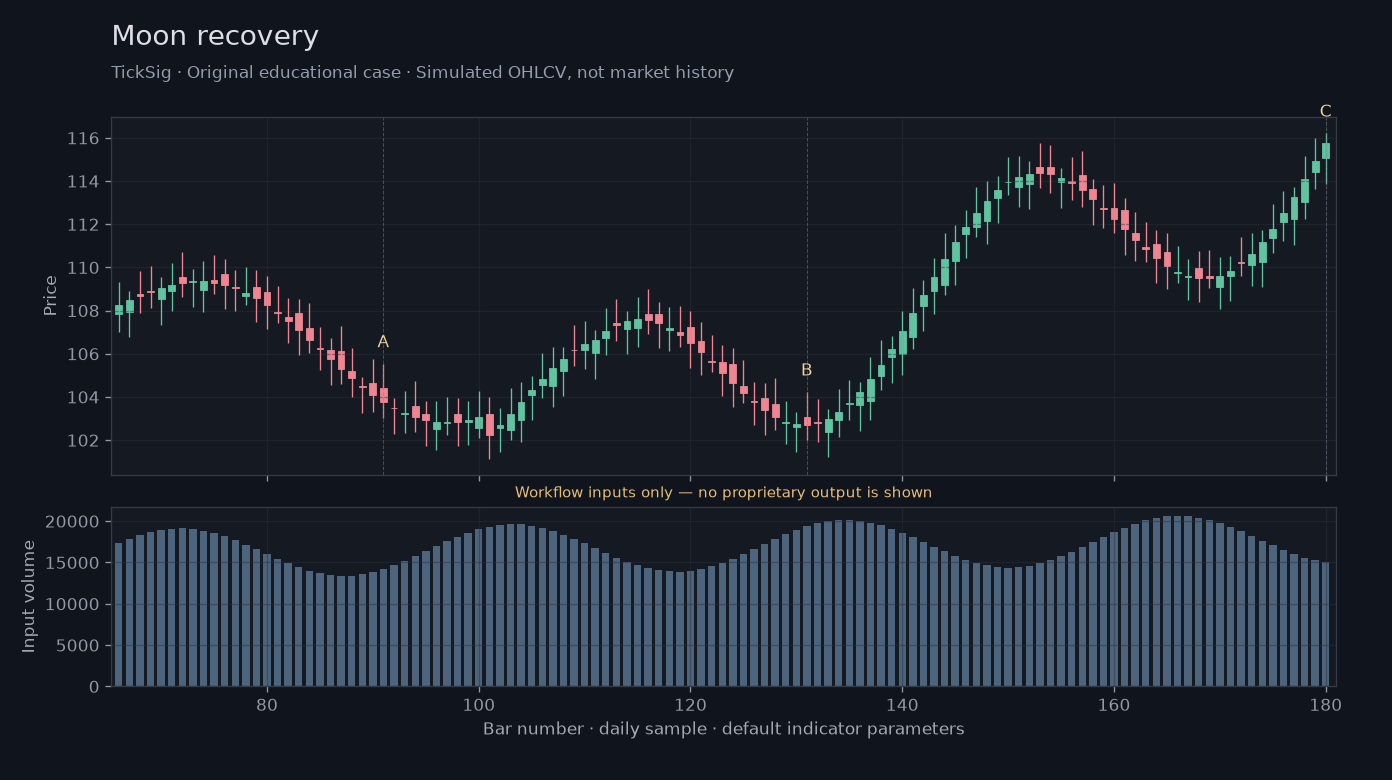 Moon recovery workflow input illustration: simulated price, volume and three recording points