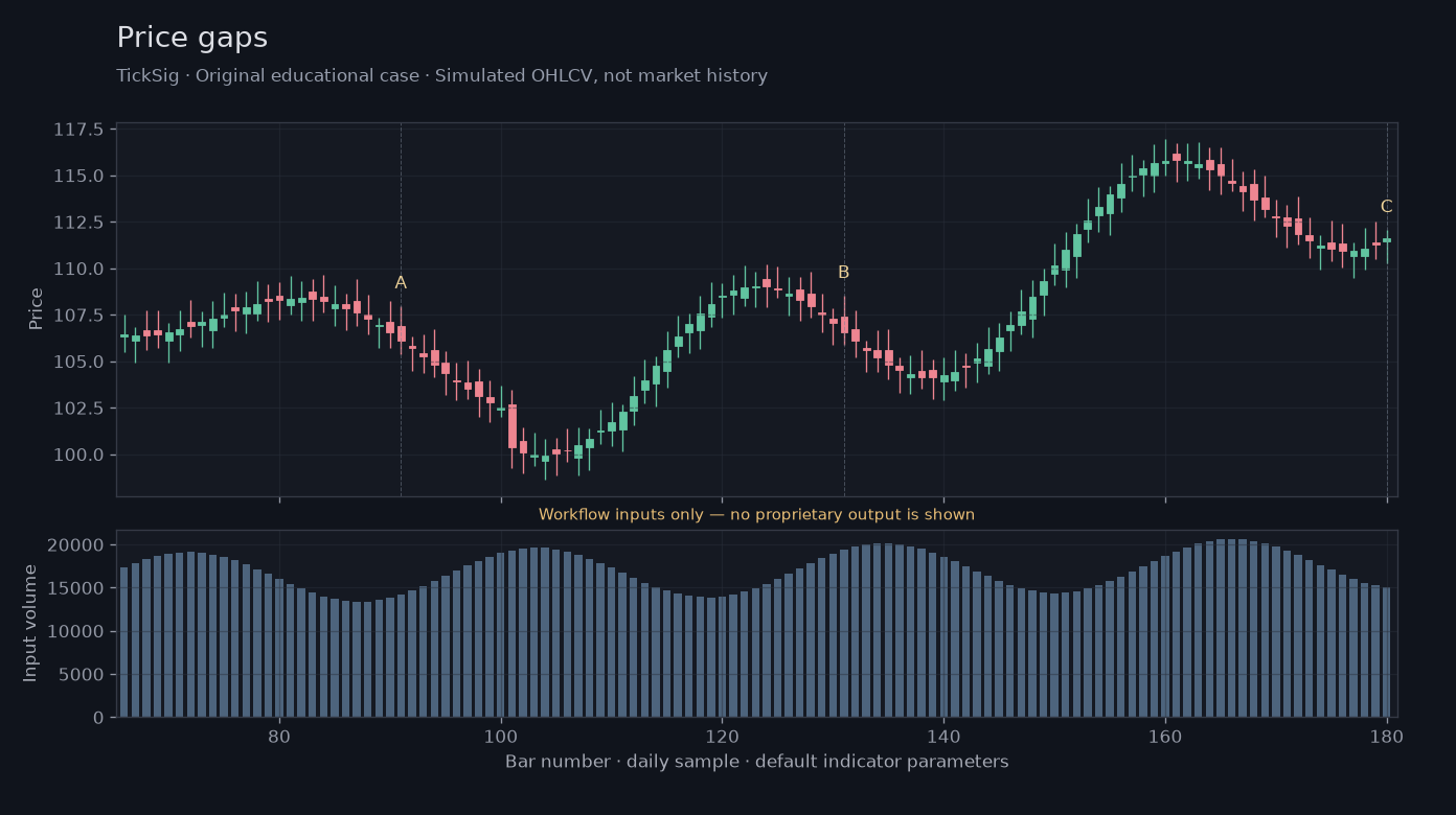 Price gaps workflow input illustration: simulated price, volume and three recording points
