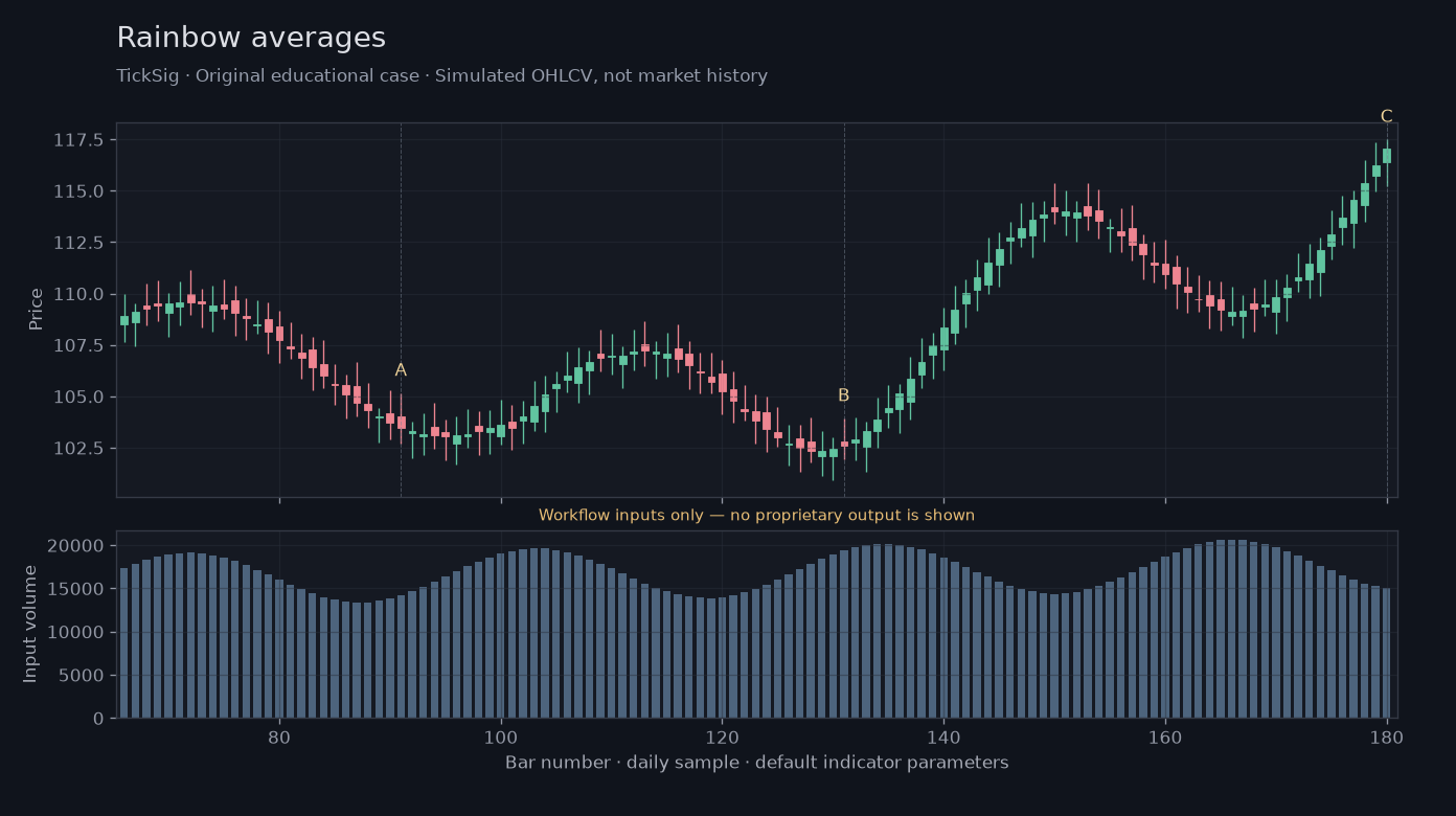 Rainbow averages workflow input illustration: simulated price, volume and three recording points