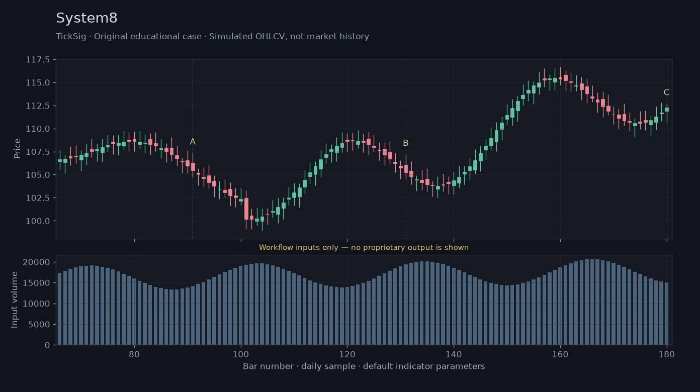 System8 workflow input illustration: simulated price, volume and three recording points
