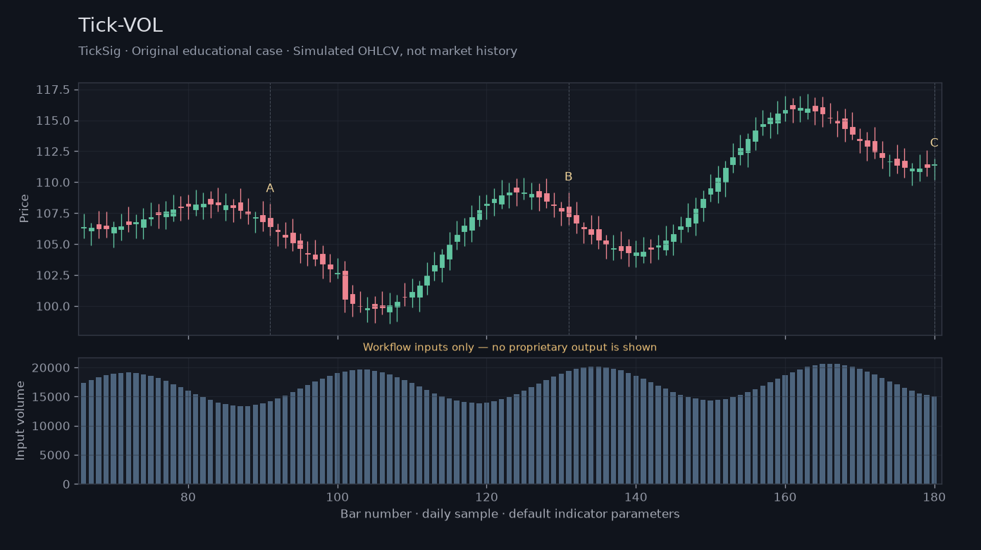Tick-VOL workflow input illustration: simulated price, volume and three recording points