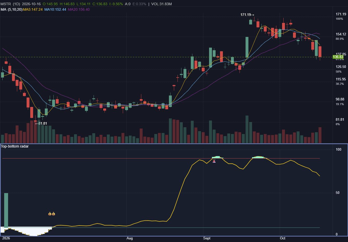 Actual TickSig screenshot: MSTR daily prices with the Top-bottom radar yellow curve, horizontal reference lines, filled areas and icons