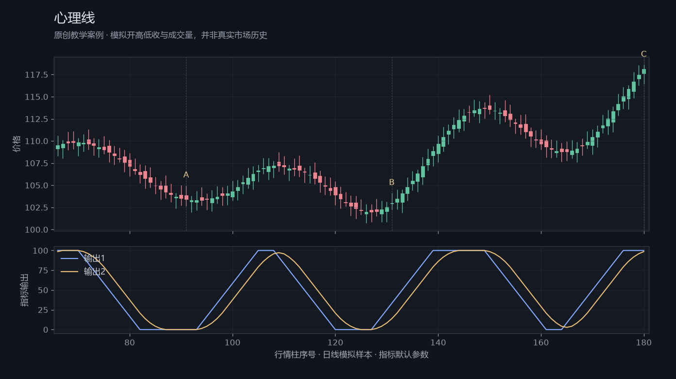 心理线原创模拟行情图,标出甲乙丙观察位置、价格与指标输出