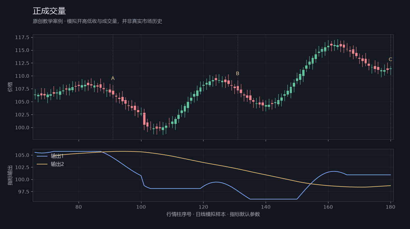 正成交量原创模拟行情图,标出甲乙丙观察位置、价格与指标输出