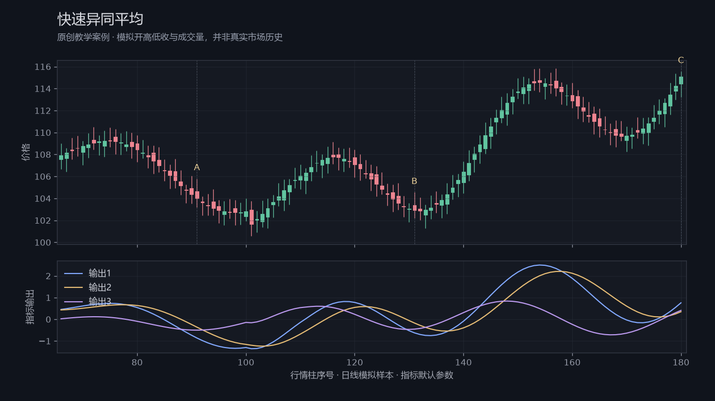 快速异同平均原创模拟行情图,标出甲乙丙观察位置、价格与指标输出