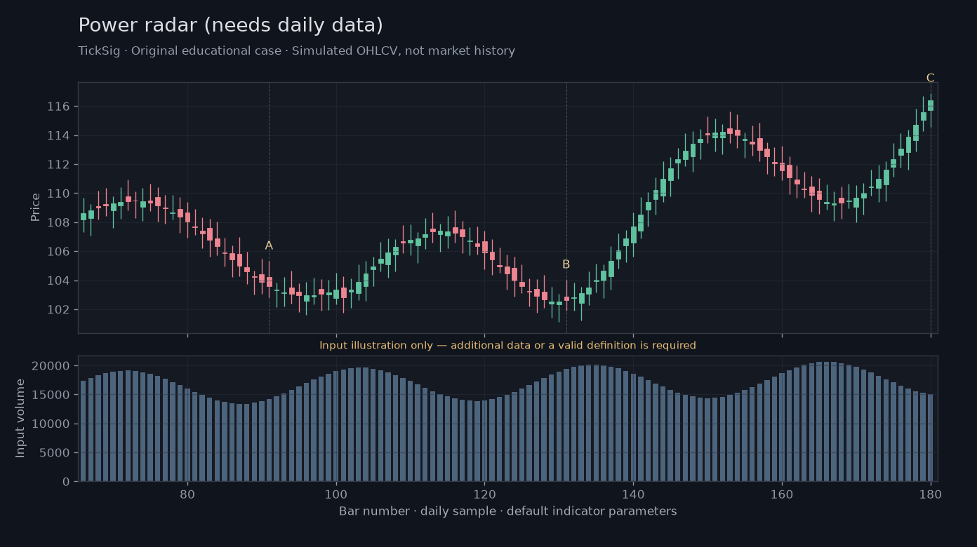 Original Power radar (needs daily data) simulated case showing price, outputs and three observation points