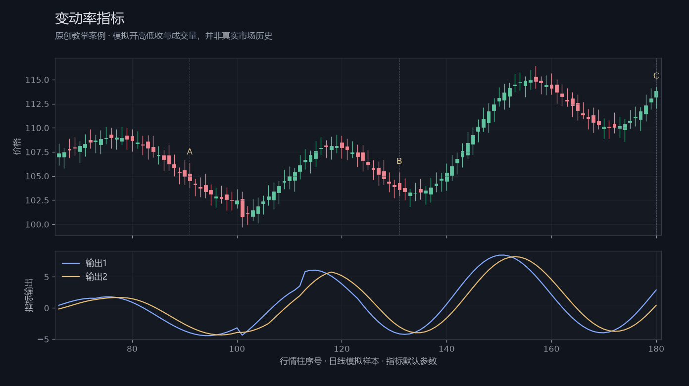 变动率指标原创模拟行情图,标出甲乙丙观察位置、价格与指标输出