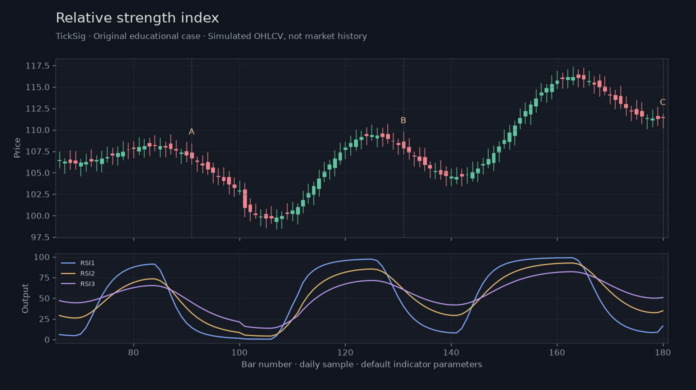Original Relative strength index simulated case showing price, outputs and three observation points