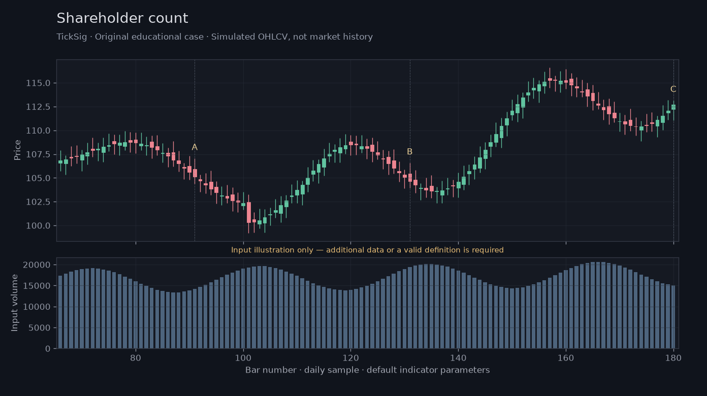 Original Shareholder count simulated case showing price, outputs and three observation points