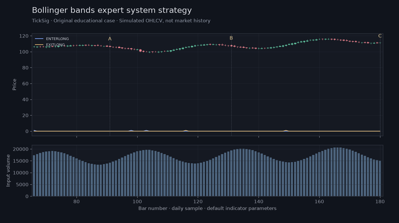 Original Bollinger bands expert system strategy simulated case showing price, outputs and three observation points