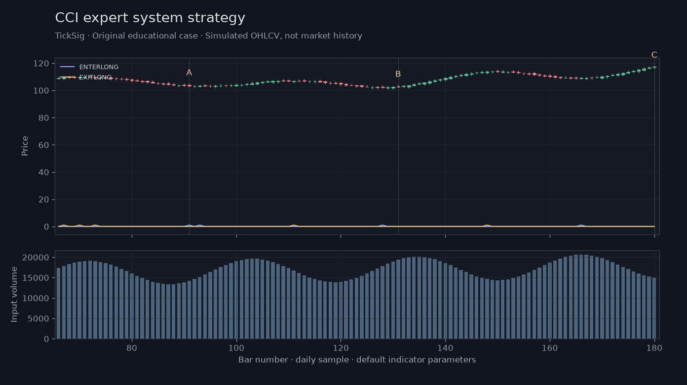 Original CCI expert system strategy simulated case showing price, outputs and three observation points