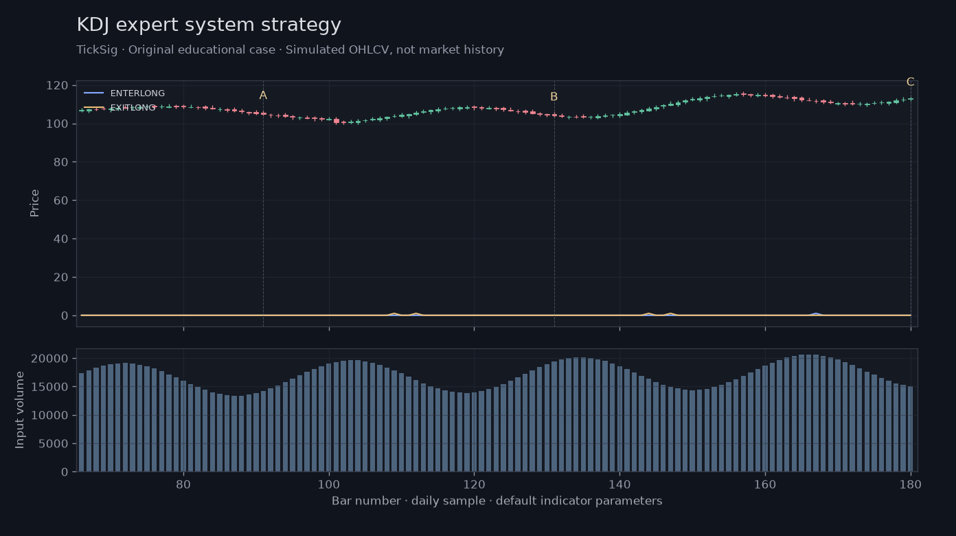 Original KDJ expert system strategy simulated case showing price, outputs and three observation points