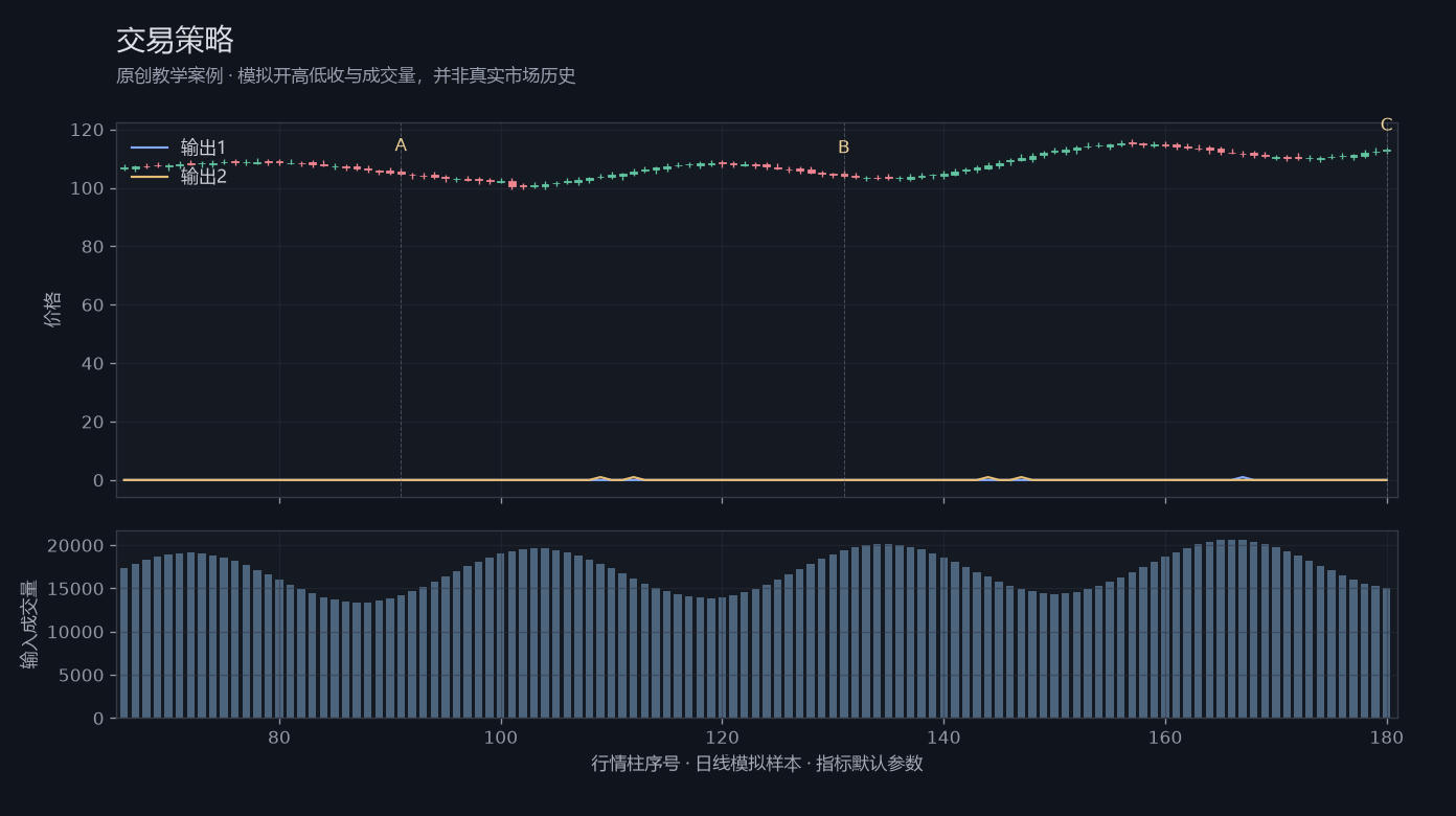 交易策略原创模拟行情图，标出甲乙丙观察位置、价格与指标输出