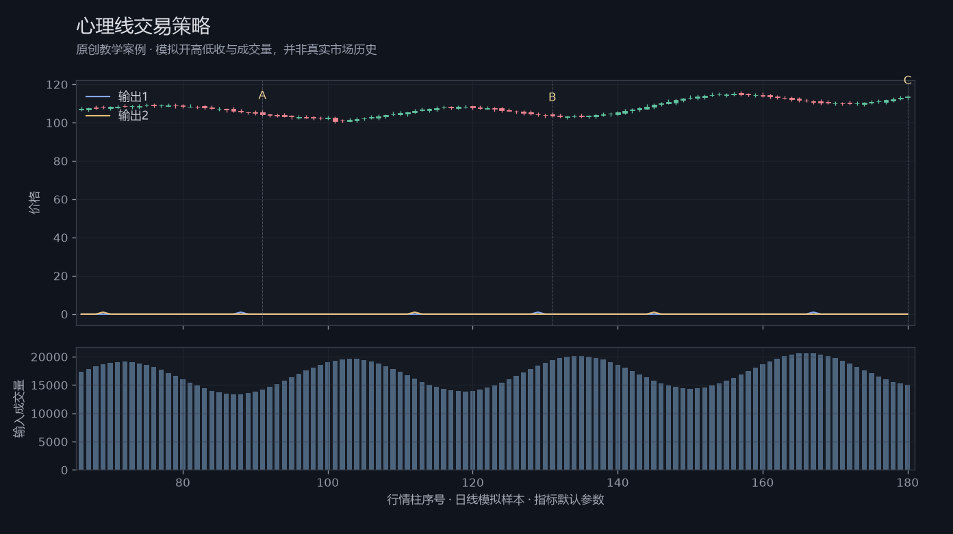 心理线交易策略原创模拟行情图，标出甲乙丙观察位置、价格与指标输出