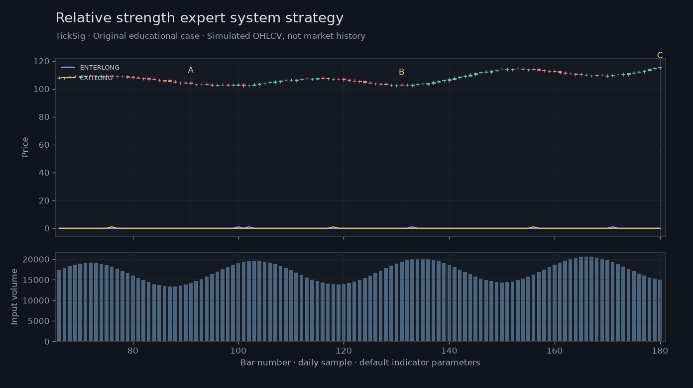 Original Relative strength expert system strategy simulated case showing price, outputs and three observation points
