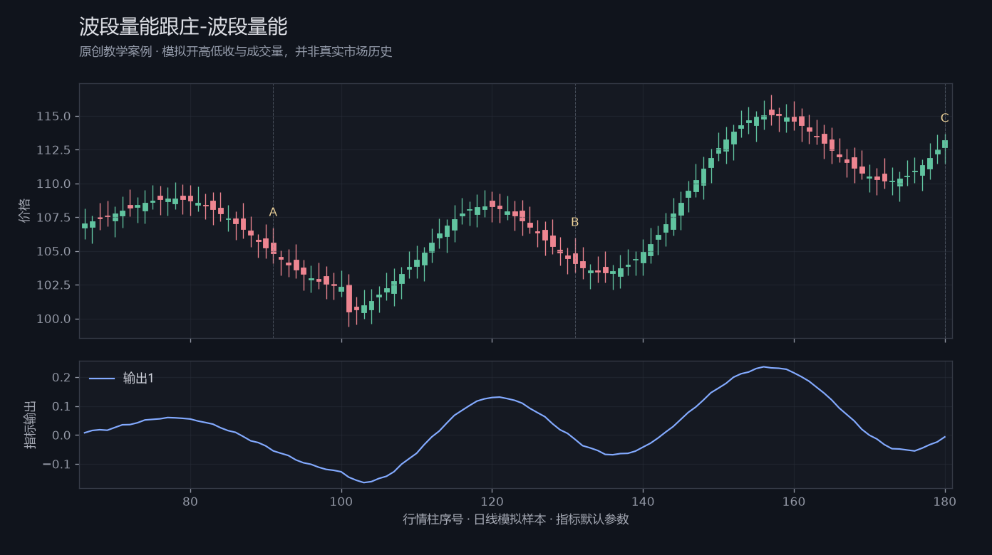 波段量能跟庄-波段量能原创模拟行情图，标出甲乙丙观察位置、价格与指标输出