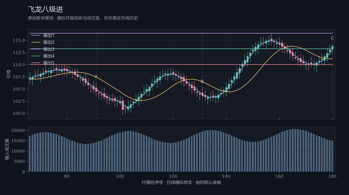 飞龙八级进原创模拟行情图，标出甲乙丙观察位置、价格与指标输出