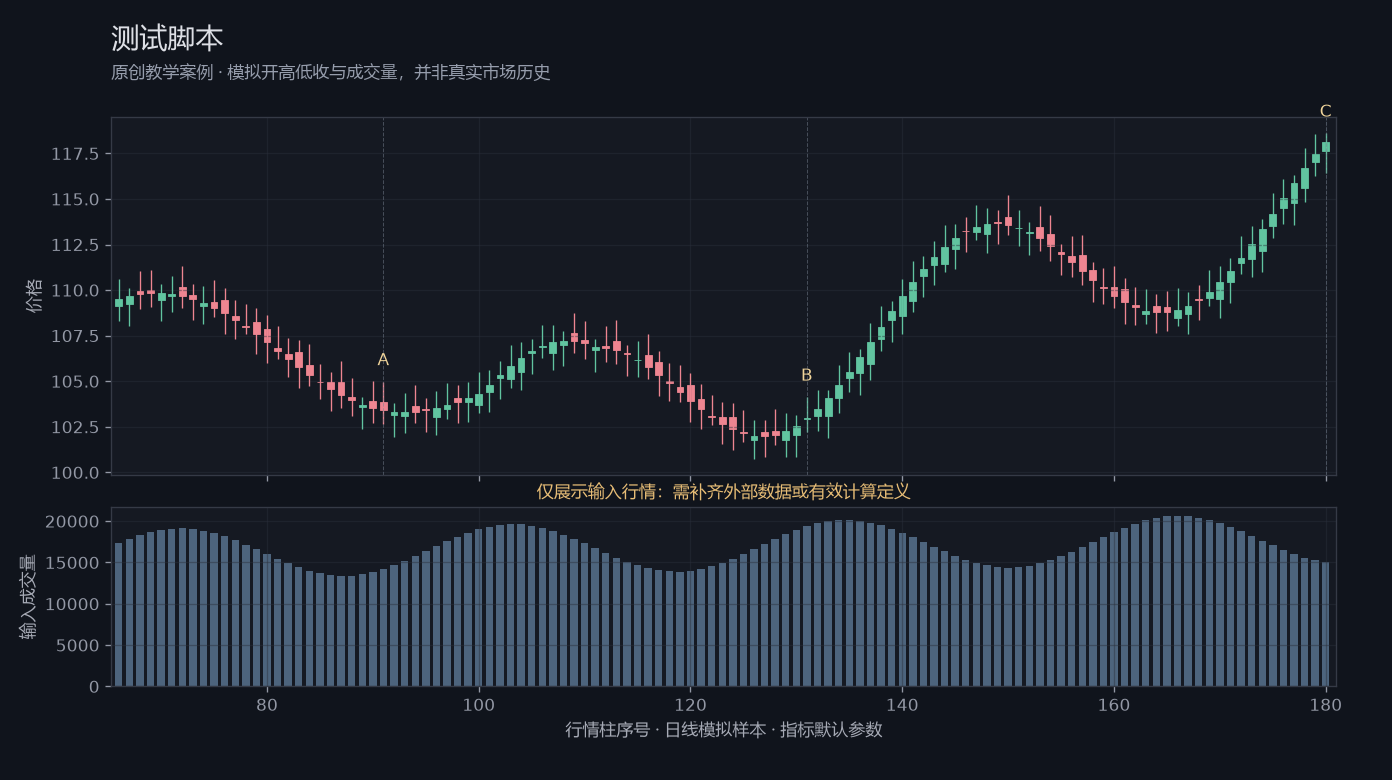 测试脚本原创模拟行情图,标出甲乙丙观察位置、价格与指标输出