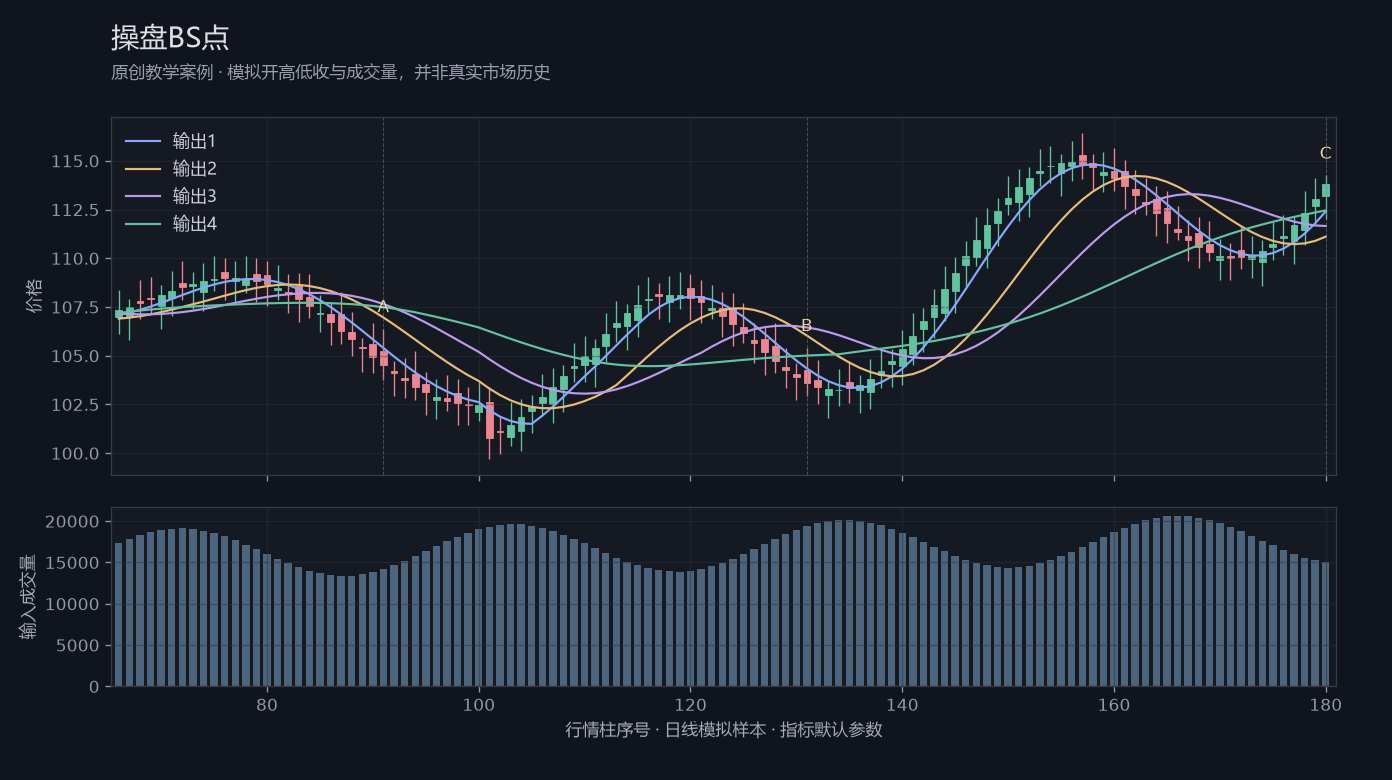 操盘BS点原创模拟行情图,标出甲乙丙观察位置、价格与指标输出