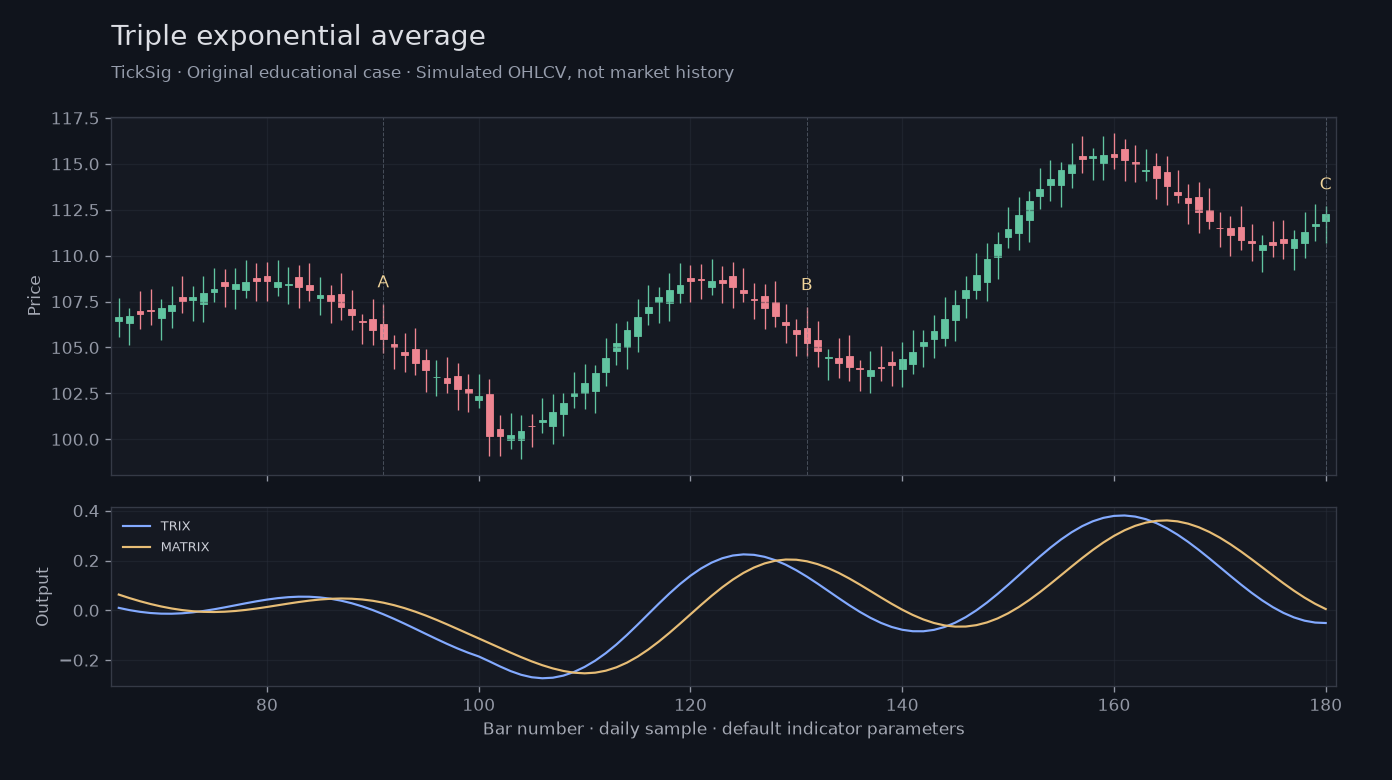 Original Triple exponential average simulated case showing price, outputs and three observation points