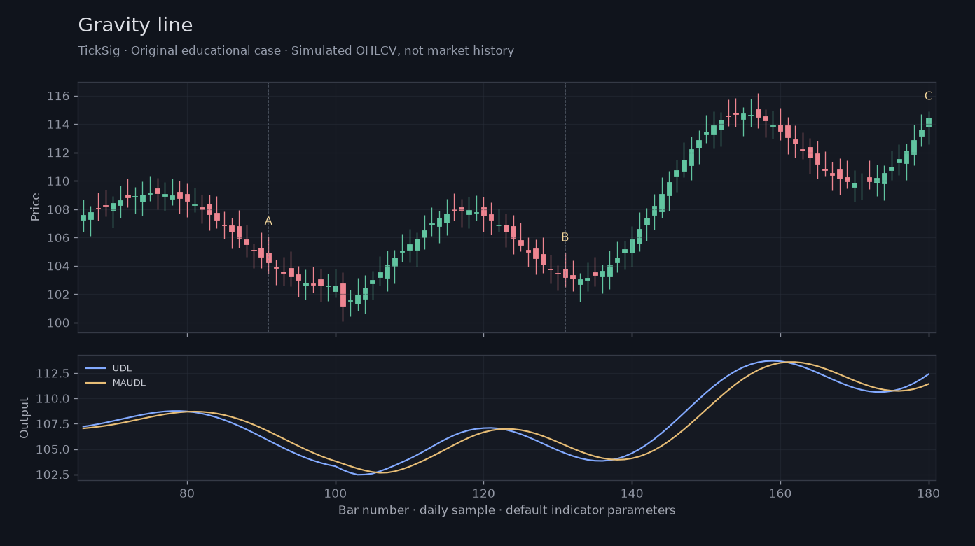 Original Gravity line simulated case showing price, outputs and three observation points