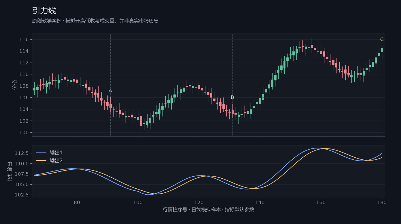 引力线原创模拟行情图,标出甲乙丙观察位置、价格与指标输出