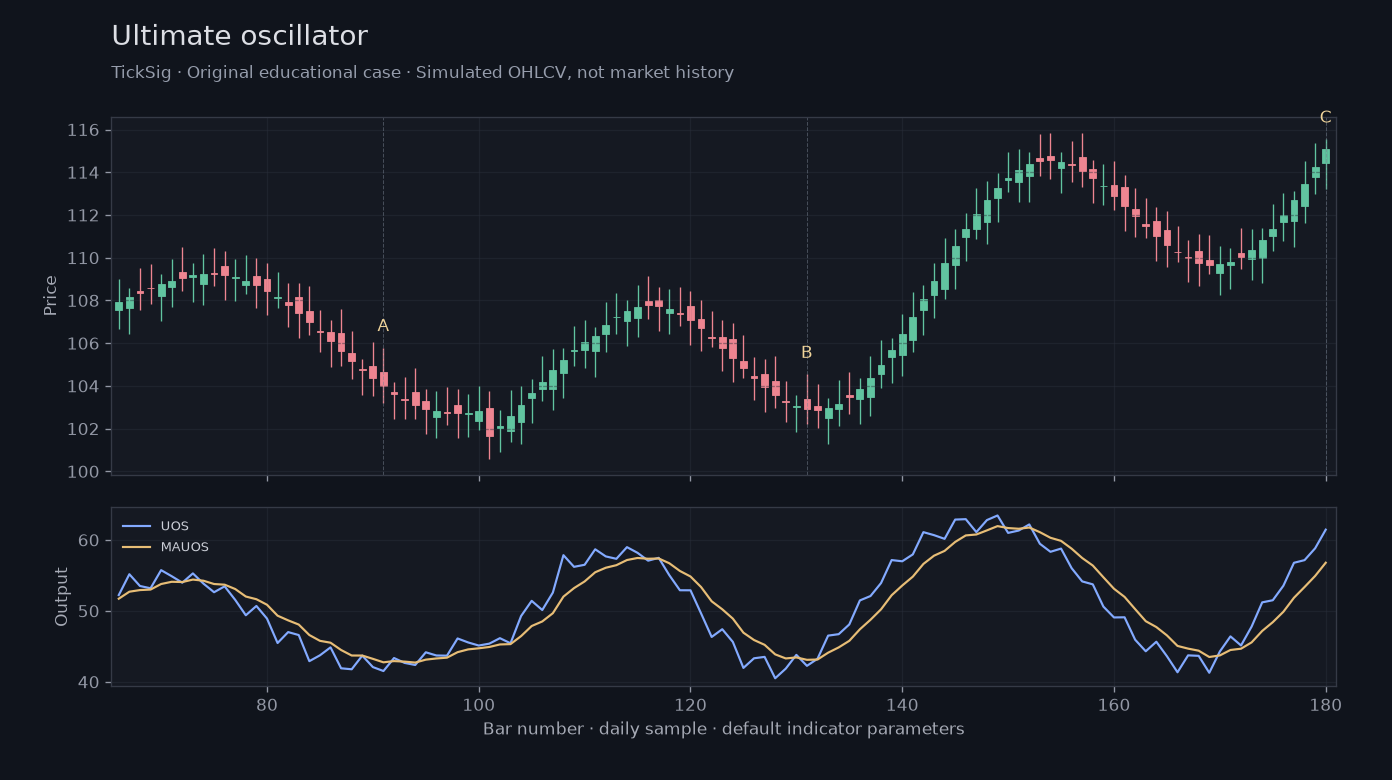 Original Ultimate oscillator simulated case showing price, outputs and three observation points