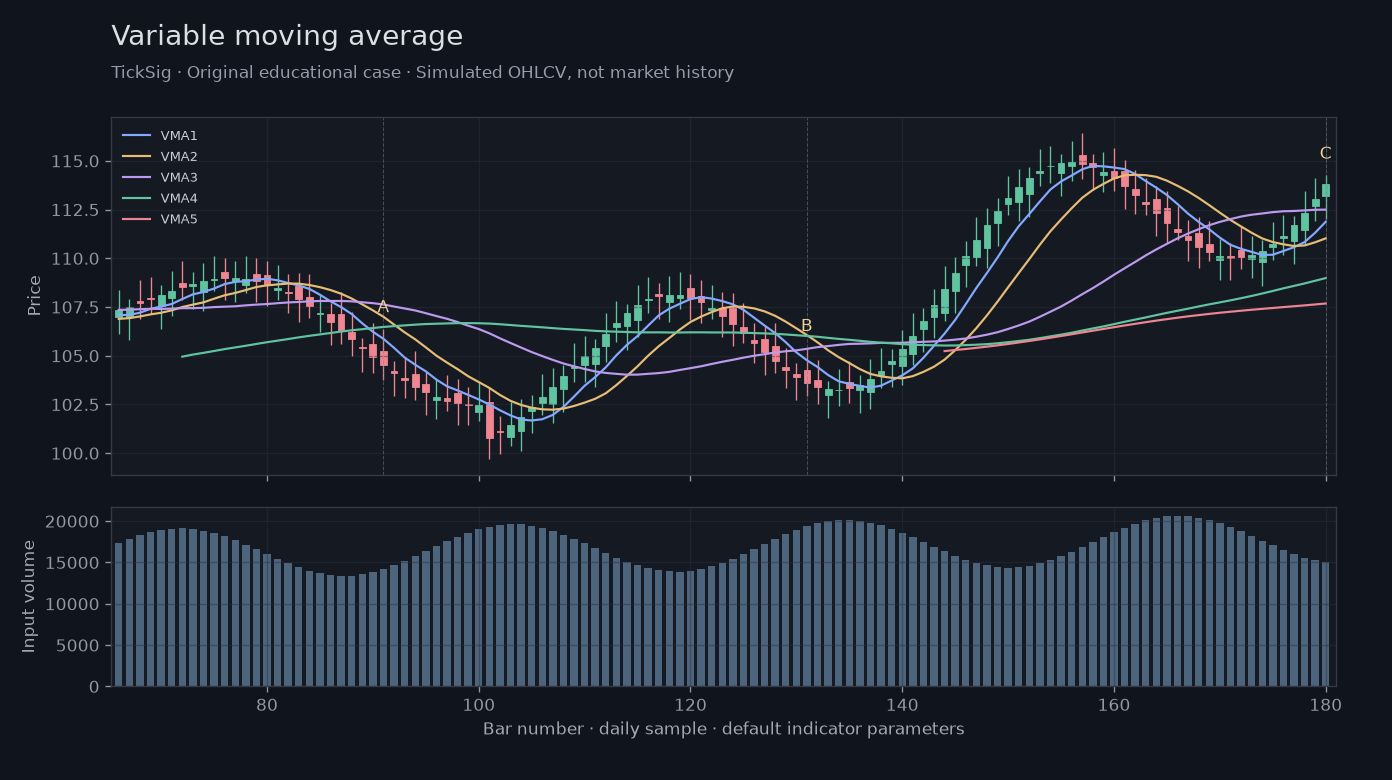 Original Variable moving average simulated case showing price, outputs and three observation points