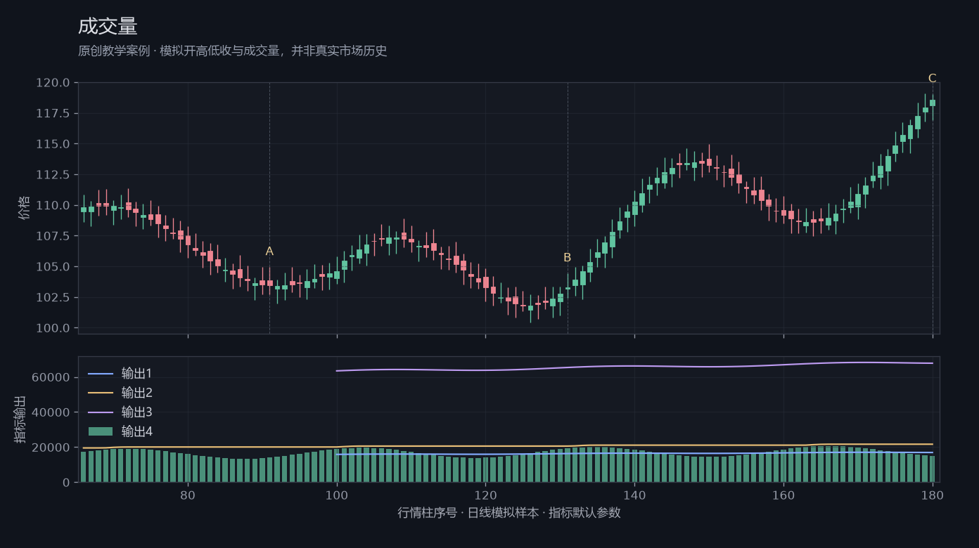 成交量原创模拟行情图，标出甲乙丙观察位置、价格与指标输出