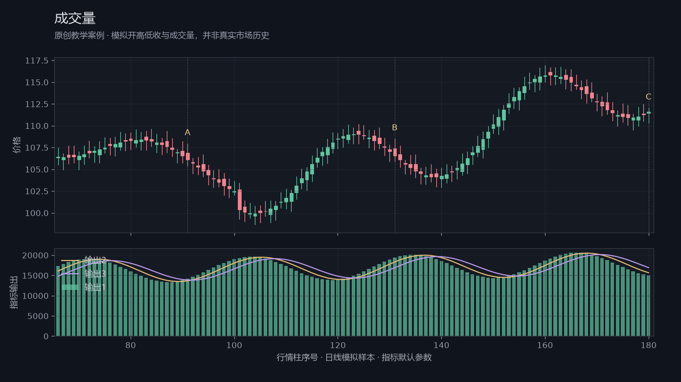 成交量原创模拟行情图,标出甲乙丙观察位置、价格与指标输出