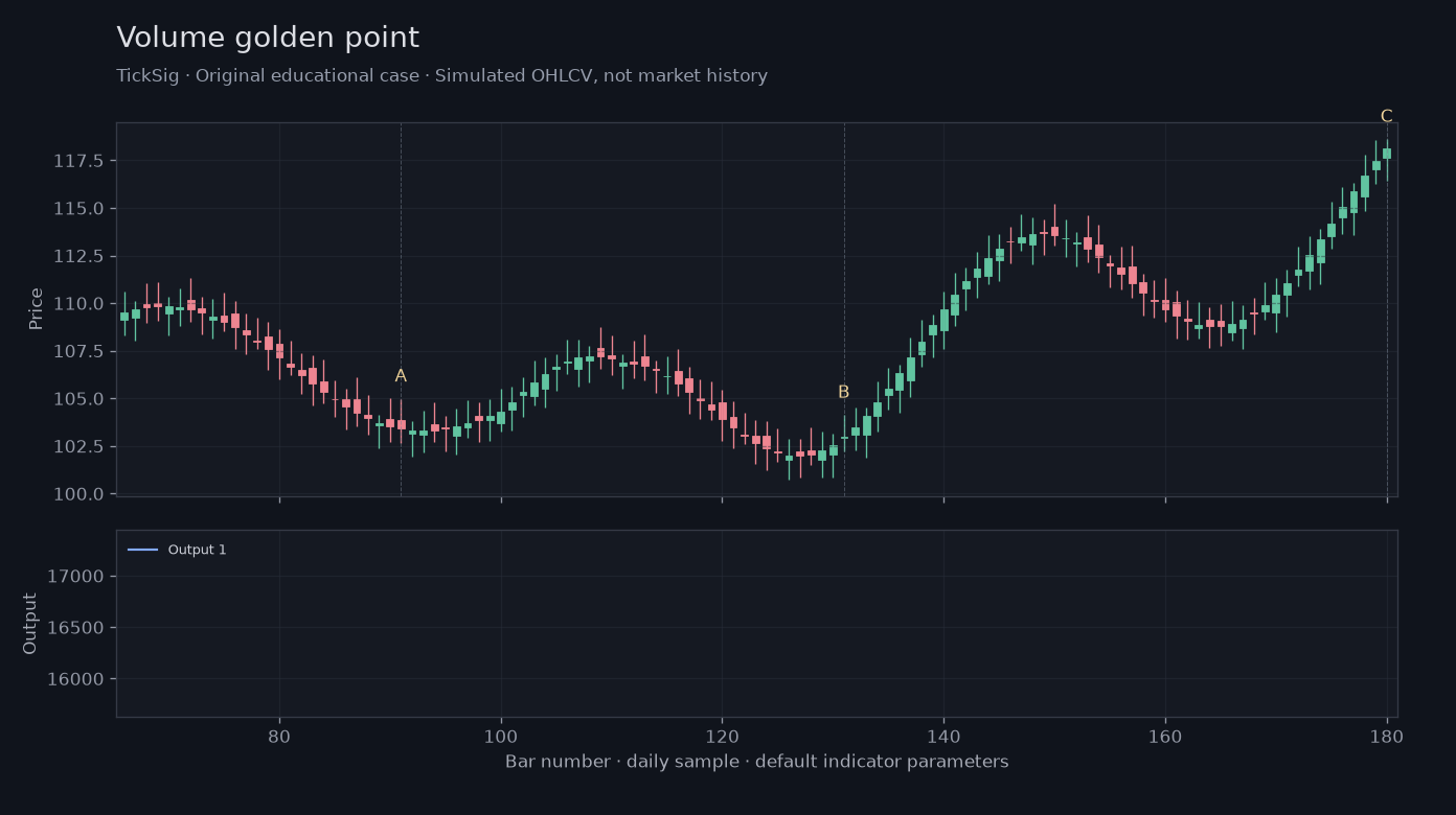 Original Volume golden point simulated case showing price, outputs and three observation points