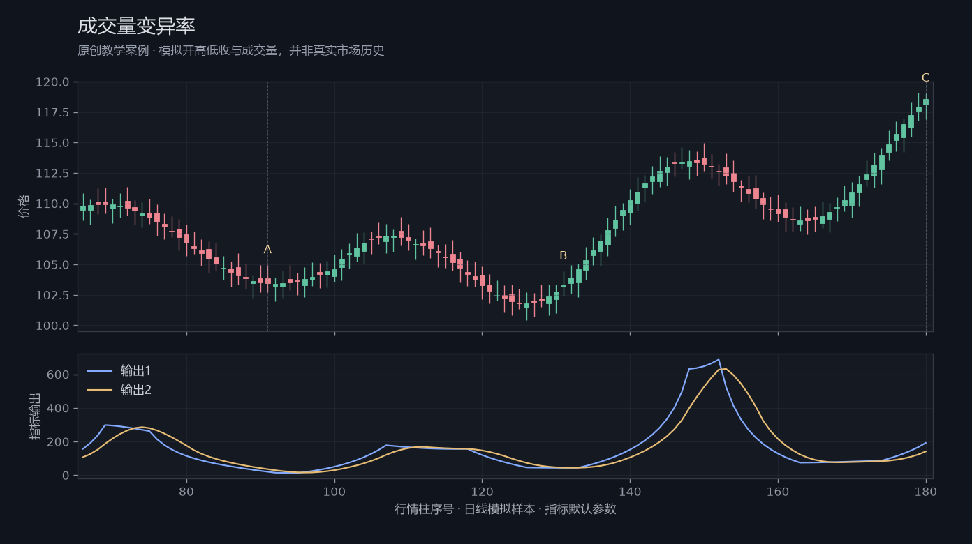 成交量变异率原创模拟行情图,标出甲乙丙观察位置、价格与指标输出